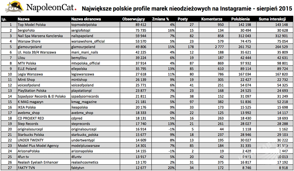 Top25 największych profili nieodzieżowych marek na Instagramie