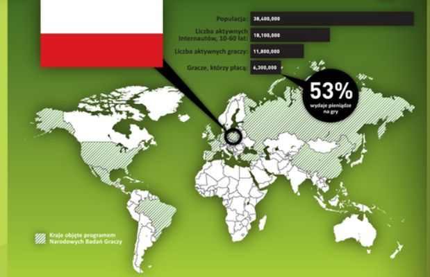 W Polsce jest już prawie 12 milionów graczy