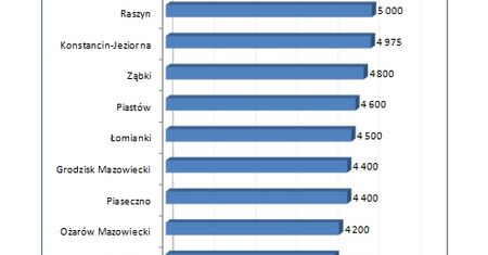 Zarobki mieszkańców okolic Warszawy