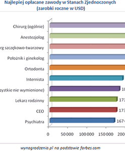 Lekarz w Polsce zarabia 10 razy mniej niż w USA