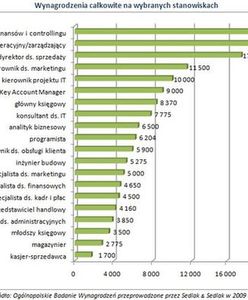 Kto w Warszawie zarabia najwięcej?