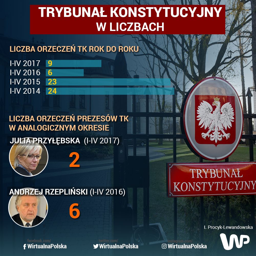 Liczba orzeczeń TK w 2017 i latach ubiegłych 