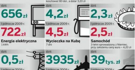 Waluty coraz mocniejsze. W sklepach będzie drożej