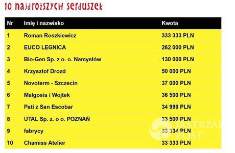Złote Serduszka WOŚP 2017 - kto kupił i za ile?