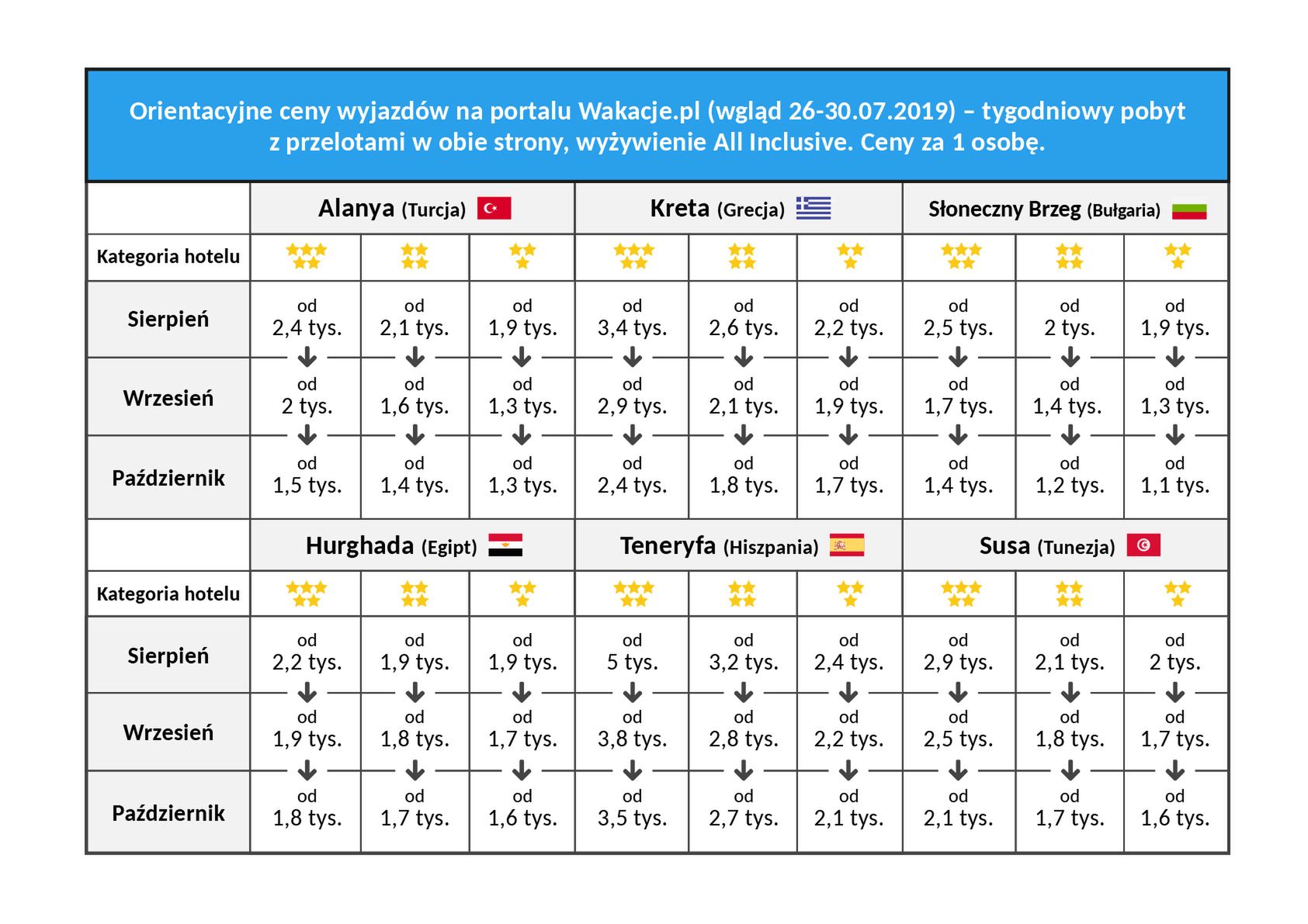 Tegoroczny wysoki sezon jest droższy od ubiegłorocznego nawet o 15 proc. 