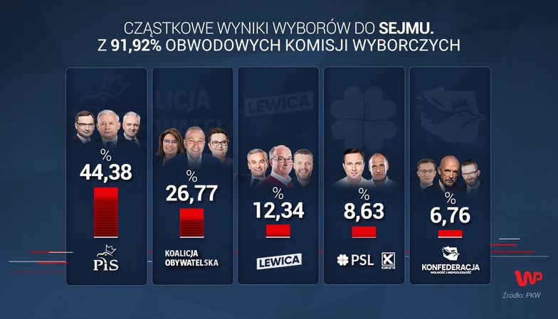 Wyniki wyborów 2019 do Sejmu z 91,92 proc. komisji