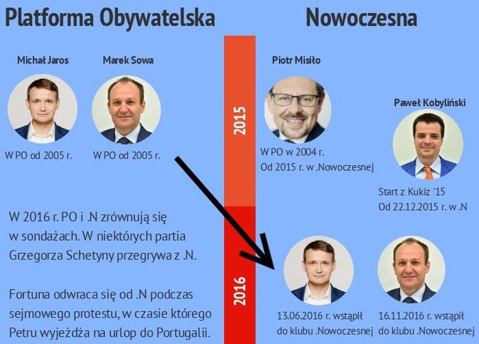 Sejmowi skoczkowie. Ci posłowie przechodzili z PO do Nowoczesnej i z powrotem