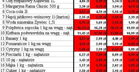 Kaczyński mija się z prawdą - ceny nie wzrosły o 100 proc.!