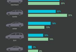 Jakich samochodów używanych poszukują Polacy?