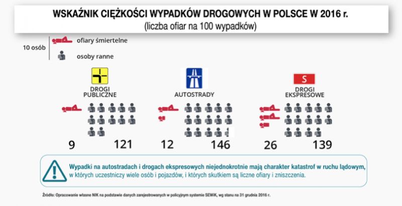 To mit, że autostrady są bezpieczne. Właśnie tam dochodzi do najcięższych wypadków. 