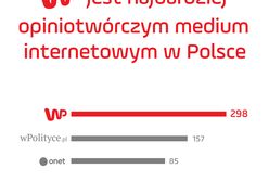 Wirtualna Polska najbardziej opiniotwórczym portalem