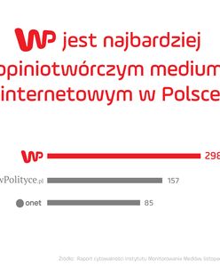 Wirtualna Polska najbardziej opiniotwórczym portalem