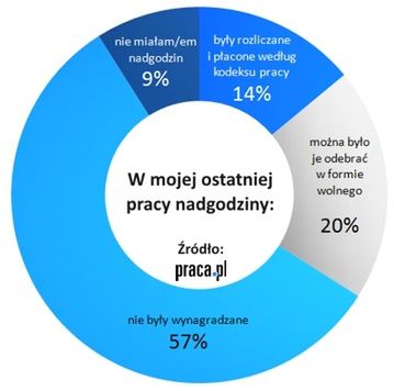 Charytatywne nadgodziny u 57 proc. Polaków