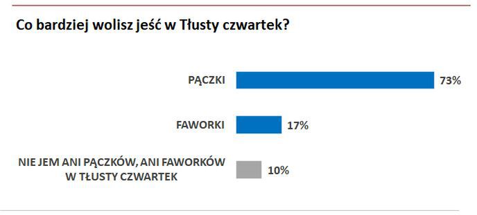 Pączki czy faworki w tłusty czwartek? 