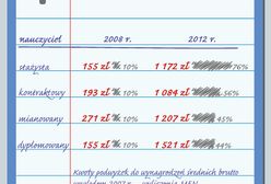 Obiecał 50 proc. podwyżki dla nauczycieli. Słowa dotrzymał