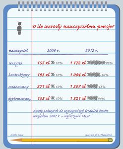 Obiecał 50 proc. podwyżki dla nauczycieli. Słowa dotrzymał
