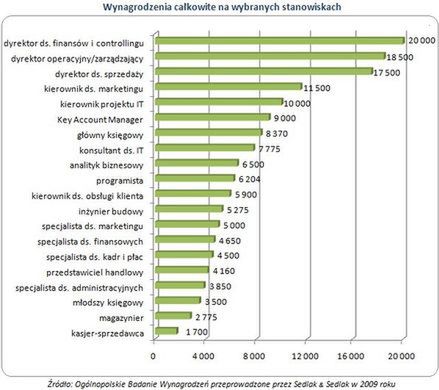 Kto w Warszawie zarabia najwięcej?