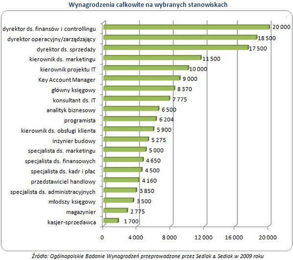 Zarobki w stolicy wciąż najwyższe