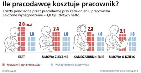 Ile pracodawcę kosztuje pracownik?