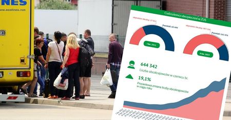 Ukraińcy w Polsce. Przybywa ubezpieczonych w ZUS