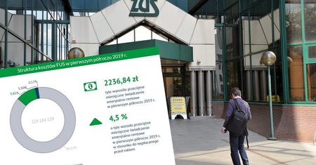Emerytury wzrosły. Średnia to ponad 2,2 tys. zł