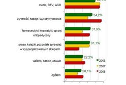 Święta motorem sprzedaży
