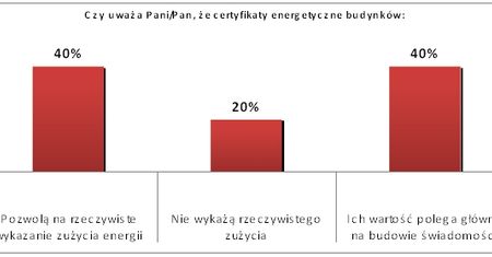 Branża patrzy sceptycznie na certyfikaty energetyczne