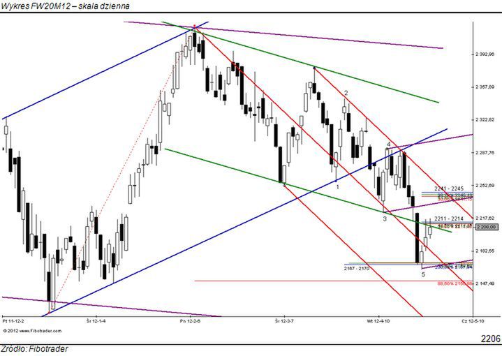 Nadal problemy w rejonie: 2211 – 2214 pkt.