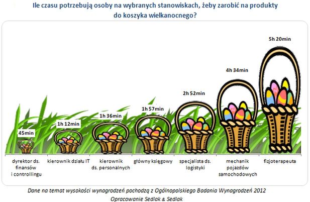 Zarobki w świątecznym koszyku