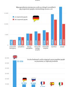 Znajomość języków a wynagrodzenie