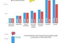 Znajomość języków a wynagrodzenie