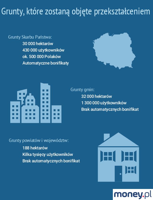 Grunty objęte przekształceniem 