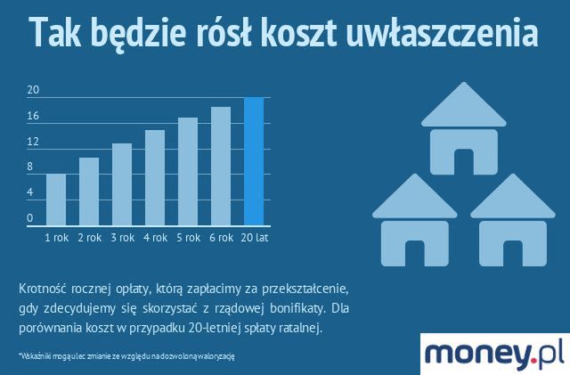 Koszt przekształcenia jako krotność rocznej opłaty 