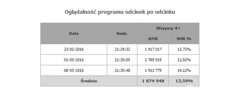 Wyniki oglądalności programu "Agent-gwiazdy"